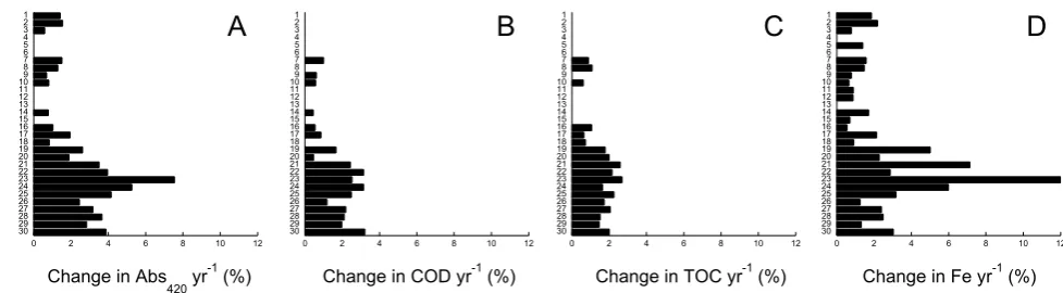 Fig. 2. The rate of change per year of Abs420, COD, TOC and Fe. For Abs420, COD and Fe it is the change between 1972 and 2010