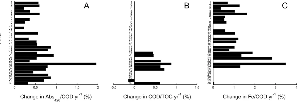 Fig. 4. Changes in Abs(Abs420 correspond to changes in COD (Abs420 = 0.0064 × COD + 0.0004, r2 = 0.90, p < 0.001, panel A) and Fe420 = 0.0002 × Fe + 0.0008, r2 = 0.75, p < 0.001, panel B)