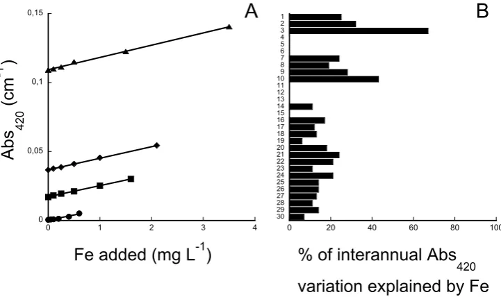 Table 3. Chemistry of the waters used for the Fe addition experiment and the regression equation with r2-values for the increase in absorbancein response to Fe addition for the respective waters (visualized in Fig