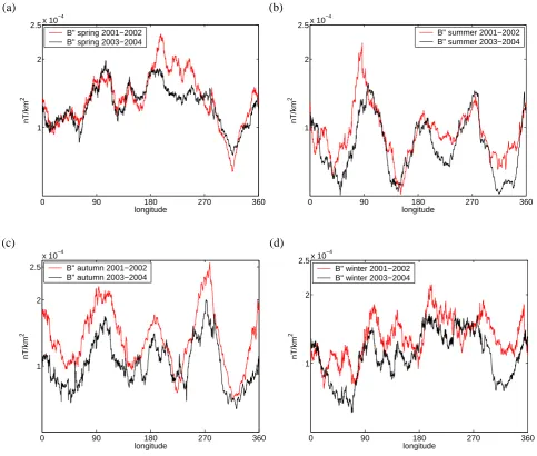 Fig. 12. Seasonal variation of the longitude proﬁle of the equatorial electrojet ﬁeld, lon-longitude longitude