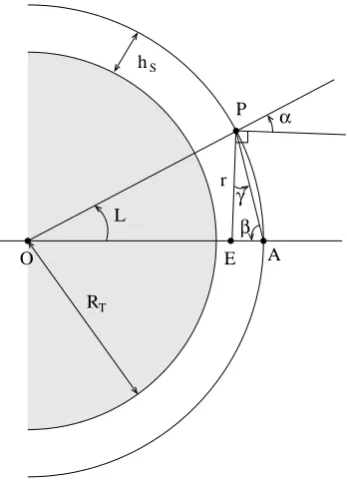 Fig. A1. Geometric notations used in the derivation of the ﬁeld anomaly generated by asingle current line along the equator when the main magnetic ﬁeld is assumed axial dipolar.Fig