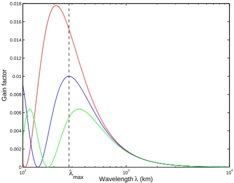 Fig. 1.Fig. 1. Gain factor of the along track second derivative as a function of the wavelength ofthe signal, using a step k=15 s (red curve), k=20 s (blue curve) and k=25 s (greencurve)