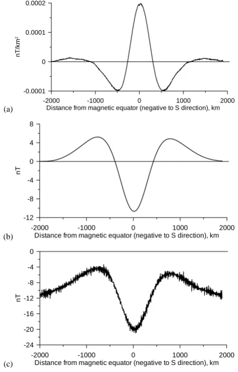 Fig. 6. (b); original signal, before treatment, in nT2 ond derivative, in nT/km(a); twicelyderivative, in nT Proﬁle normal to the dip equator of the equatorial electrojet integrated along track second derivative, in nT (b); original signal, before treatmen