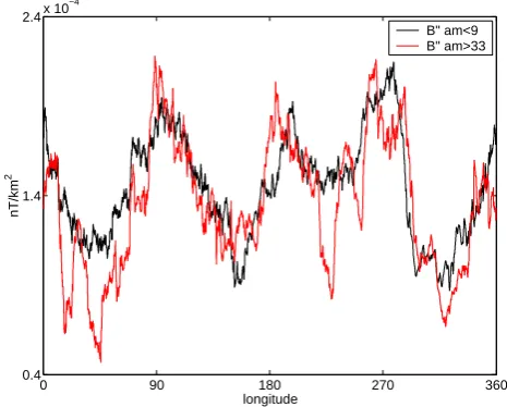 Fig. 10. Variation with geomagnetic activity of the longitude proﬁle of the equatorial elec-trojet ﬁeld, longitudinal component, in nT/kmFig