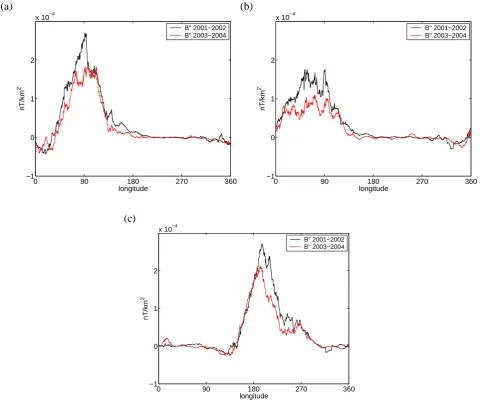 Fig. 11. Variation with universal time of the longitude proﬁle of the equatorial electrojet 