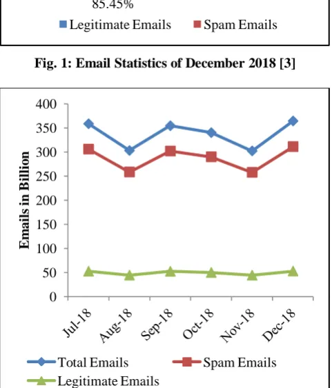 Fig. 1: Email Statistics of December 2018 [3]  
