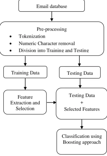 Fig. 3: The Working Procedure of Proposed Ensemble based Boosting Technique 