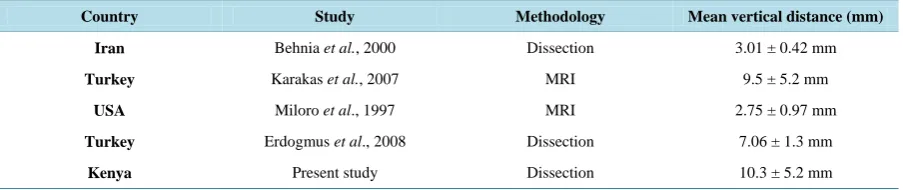 Table 3. A comparison of the mean vertical distances of the LN from various studies.                                         