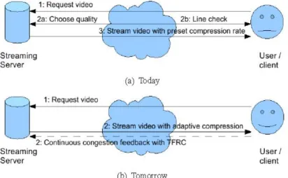 Figure 1.Typical streaming service with (b) and without (a) congestion feedback.  