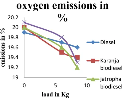 Fig 6. Level of oxygen emissions in percentage 