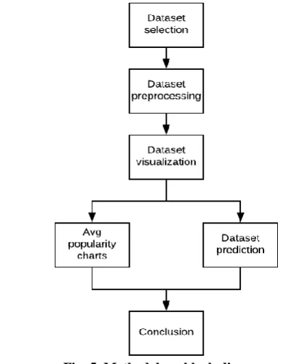 Fig. 4. LinkedIn feedback dataset libraries like preprocessing and pandas respectively, for   