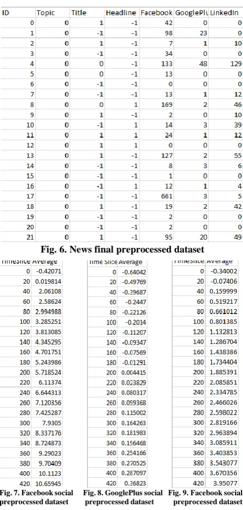 Fig. 7. Facebook social      Fig. 8. GooglePlus social   Fig. 9. Facebook social preprocessed dataset          preprocessed dataset           preprocessed dataset    