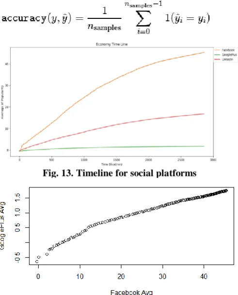 Fig. 13. Timeline for social platforms 