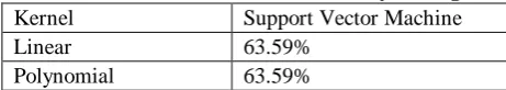 Table-II: Prediction values with economy as target Kernel Support Vector Machine 