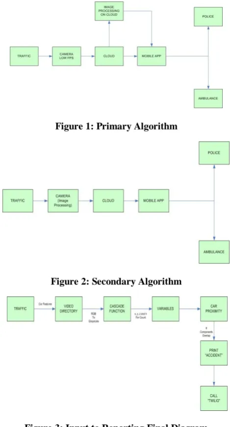 Figure 1: Primary Algorithm 
