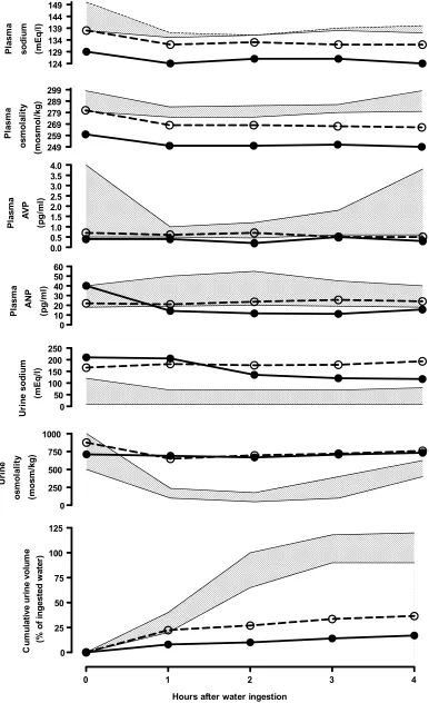 Figure 2 Changes in blood and urine sodium concentrations and osmolality, and in plasma atrial natriuretic hormone (ANP) and vasopressin (AVP) levels, and cumulative urine changes (volume with water loading (20 ml/kg) 19 days after beginning interferon-alp