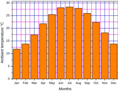 Fig -5: Ambient temperature in Tamanrasset 