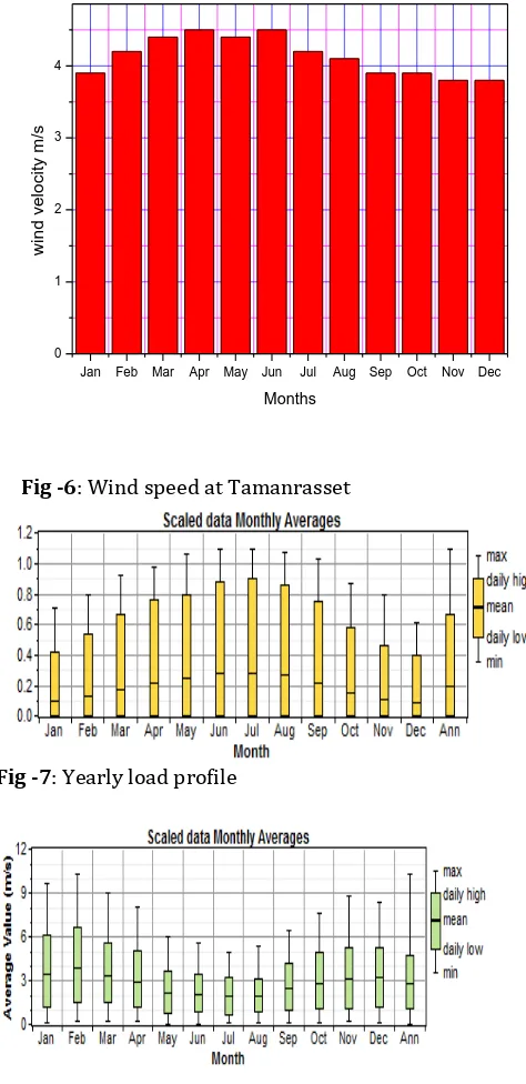 Fig -6: Wind speed at Tamanrasset 