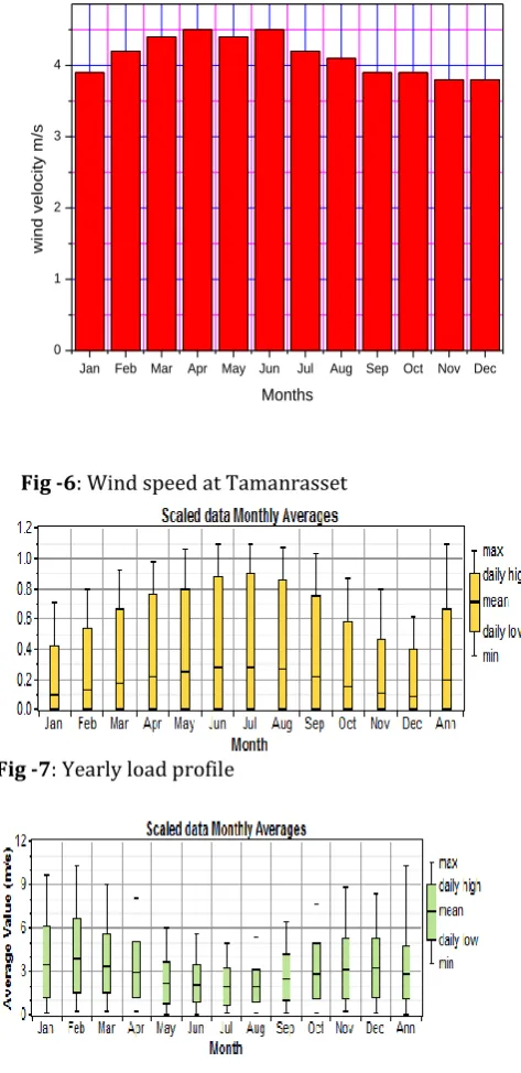 Fig -6: Wind speed at Tamanrasset 
