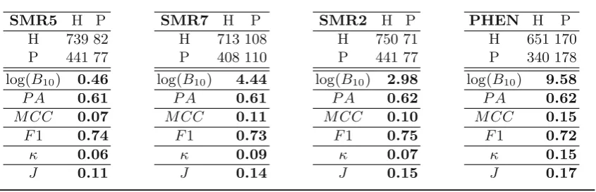 Table 4 Confusion matrices and the related values of logðBF10Þ andof different standard metrics for ADHD classiﬁcation