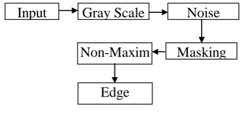 Fig. 3. Edge detection process 