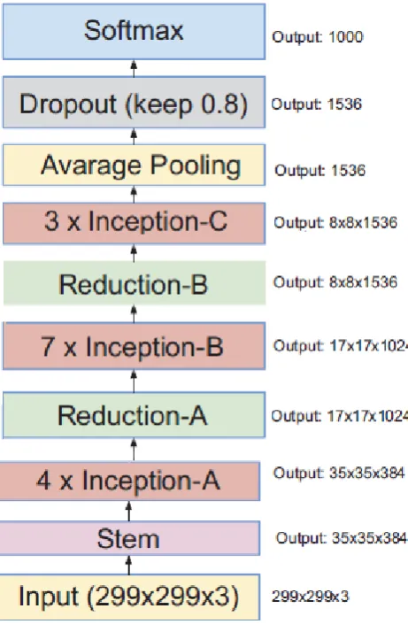 Fig. 4. Inception V4 model
