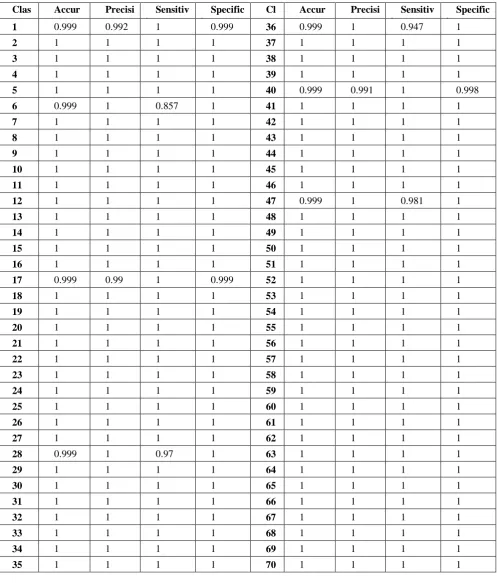 Table 3 Classification results analysis on diatom dataset 