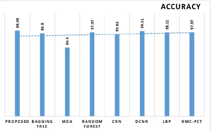 Fig. 8. Comparison of Accuracy on Proposed with Existing Methods  