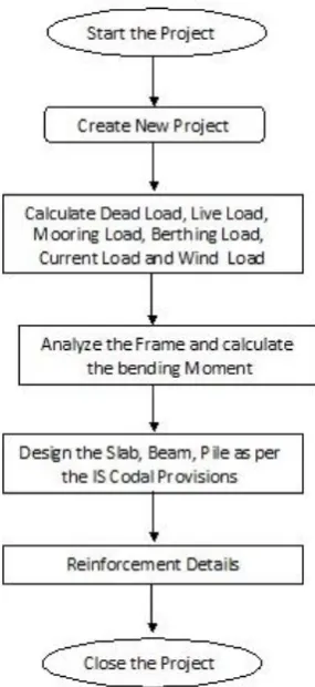 Table -1: The function of berth related to Truck loading  Truck  Uniform Vertical 
