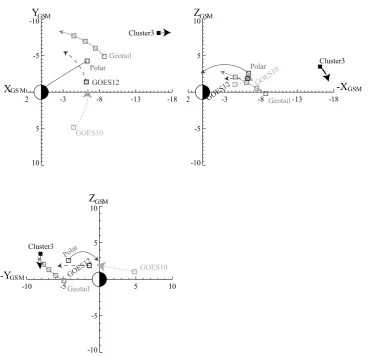 Fig. 2. The orbit conﬁguration in three different planes (x-y, x-z and y-z) in GSM during 06:00–10:00 UT for all the satellites involved inthis study, with the arrows indicating the motion.