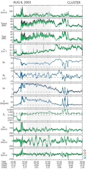Fig. 3.Figure 3 Cluster data during 05:00–0900 UT, including both ion moment data and magnetic ﬁeld data