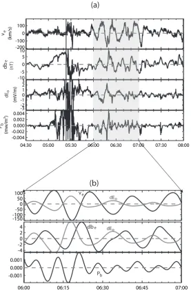 Fig. 4. Parameters of oscillations seen on 8 August 2003 by Cluster 3 in magnetic ﬁeld-aligned coordinates (see text for details) with (a)showing the unﬁltered data and (b) showing an expanded view of the event with a band-pass ﬁlter [0.4 mHz, 2.5 mHz] applied.