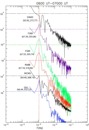 Fig. 7. The power spectra for all the stations along the west-east direction with the same format as Fig