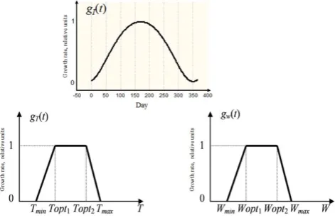 Fig. 1. Harmonic function that deﬁnes partial growth rateand soil moisture gI (t)depending on day length and piece-wise linear functions that deﬁnepartial growth rates (gT (t) and gW (t)) depending on temperature T W.