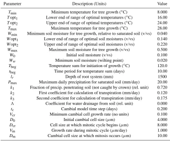 Table 1. Optimal model parameters1 estimated calibration of VS model over period 1982–2004.
