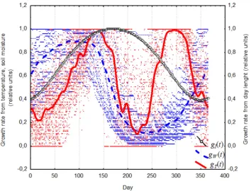 Fig. 3. Partial growth rates depending on day lengthrates superimposed on each other for each year.2Exponential weighting offers an adequate balance between preventing points at remote subregions from biasing the curve while not ignoring them entirely (Mcl