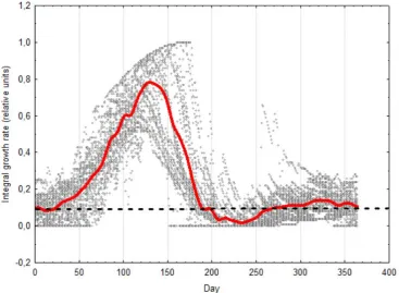 Fig. 4. Average integral growth rate Gr(t) (red line) for calibration period (1982-2004) ﬁtted by negative exponentially-weighted smoothing(Mclain 1974)