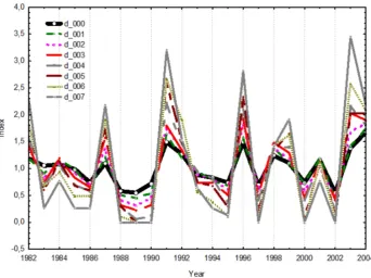 Fig. 5. Simulated tree-ring growth chronologies by different values of drainage coefﬁcients.