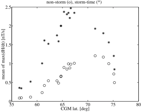 Fig. 1. Diurnal variation of the number of observations in 1999–2000 when the absolute value of GIC (10-s data) exceeded 2.5 A