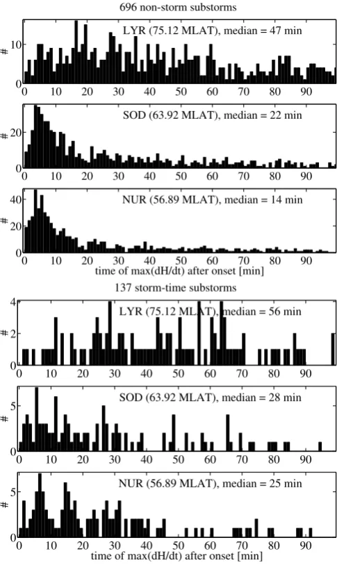 Fig. 4.d| H/d t|dH/dt|) after the onset as a func-tion of the CGM latitude. Upper panel: non-storm substorms, lower The median time of max( The median time of max( |) after the onset as a function of the CGM latitude.panel: storm-time substorms