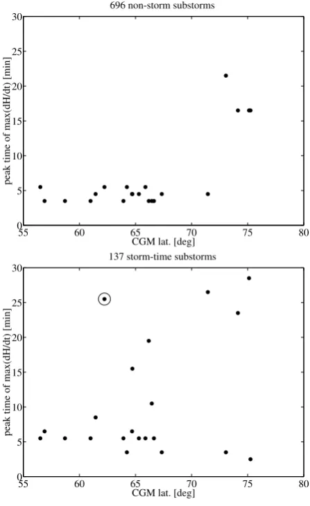 Fig. 5.d| H|dH/dt|) after the onset as The most probable time of max( The most probable time of max(a function of the CGM latitude