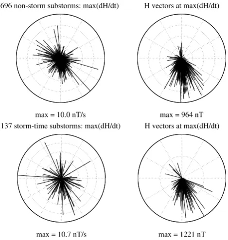 Fig. 8. Upper row: max(dH/dt) vectors of non-storm substorms,and simultaneous vectors at the maximum sites of.