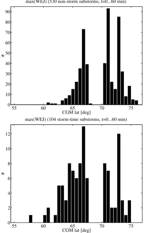 Fig. 11. Average eastward equivalent current density (120 min after the onset atJY) during=0