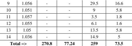Table 3 generation) after load shedding with Frequency-NVSI System under Abnormal Operating Condition (loss of : Active and Reactive Supply for IEEE 14-Bus method 