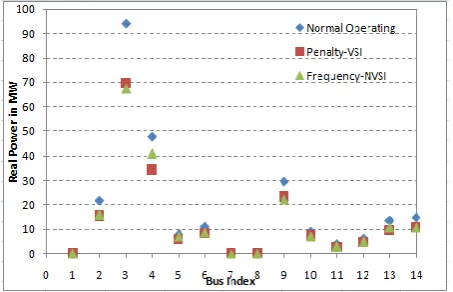 Fig. 3 shows the recovery of frequency after the load shedding is triggered. A frequency of 49.996 Hz is reached in 30 ms