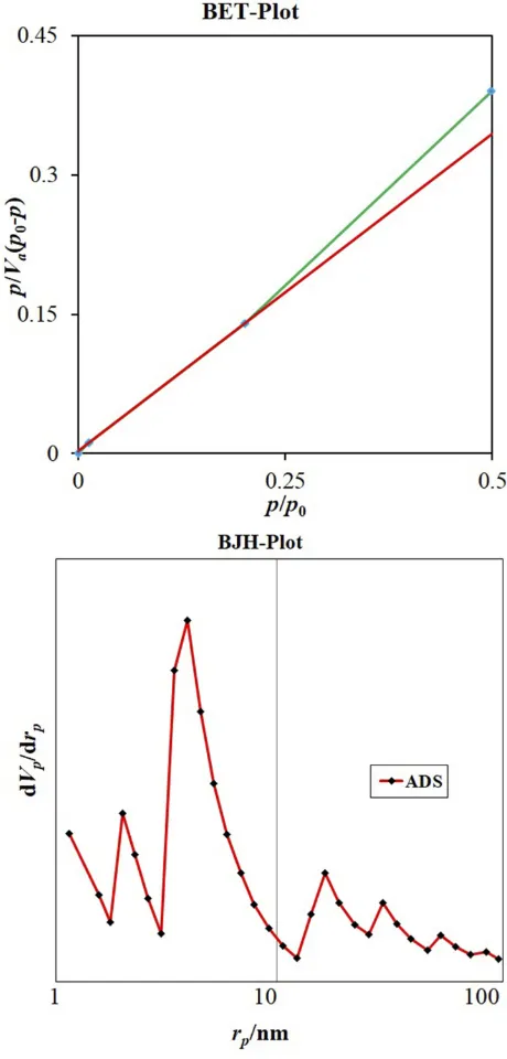 Figure 6A presents the Brunauersurface area measurement using the Nisotherm data of the Lainroom temperature to 800°C in the airdistribution of the pores appears multi-peak for the as-synthesized La Figure 6B–Emmett–Teller (BET)2 adsorption/desorption3+/α-