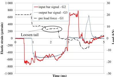 Figure 1. Typical recording of a tensile test using a pre-stretchedbar with superposition of the elastic waves’ system (20 MnCr5rounded specimen at 100/s – pre-stretched length of 5556 mm).
