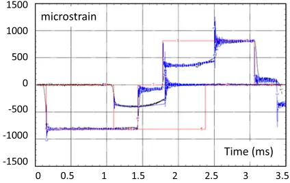 Figure 6. Typical recording of a tensile test using the pre-stretched bar without superposition of the elastic waves’ system(20 MnCr5 rounded specimen tested at 300/s – pre-stretchedlength of 2990 mm).
