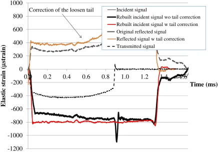 Figure 9. Validation of the tail correction process for the stress-strain curves calculation.