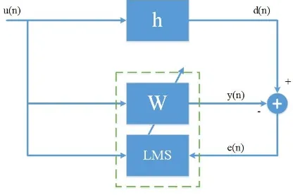 Fig.1. LMS filter with Signaling 